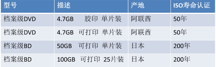 檔案級(jí)光盤耐用測(cè)試