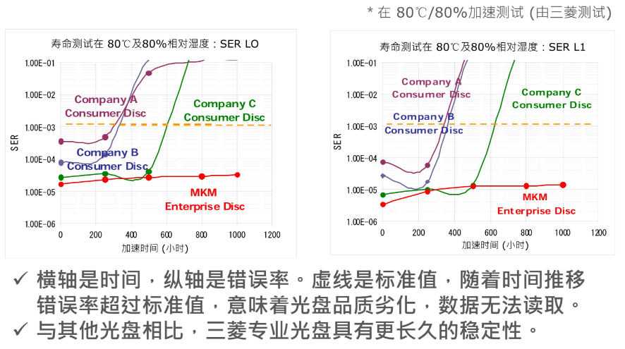 檔案級(jí)光盤耐用對(duì)比