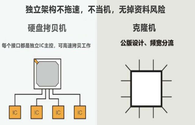 硬盤拷貝機(jī)和克隆機(jī)有什么區(qū)別?